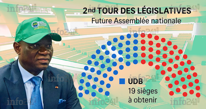 2e tour des législatives : Plus que 19 sièges à obtenir ce samedi à l’UDB avant la majorité absolue