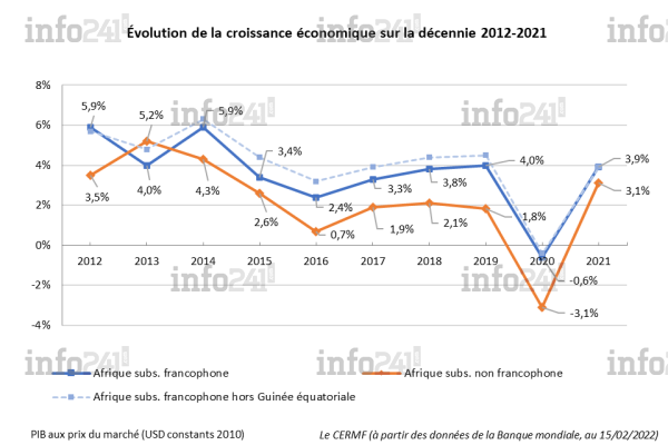 croissance afrique francophone 2012-2021 3.png croissance afrique francophone 2012-2021 3.png
