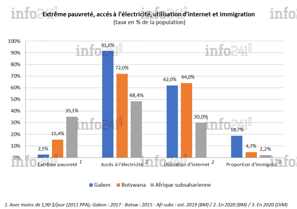 Gabon indicateurs de développement Gabon indicateurs de développement