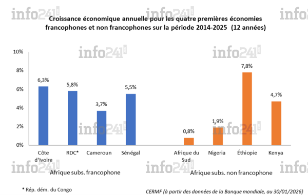 Croissance économique annuelle pour les quatre premières économies francophones 2014-2025