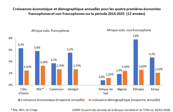 Croissances économique et démographique annuelles pour les quatre premières économies francophones 2014-2025 Croissances économique et démographique annuelles pour les quatre premières économies francophones 2014-2025