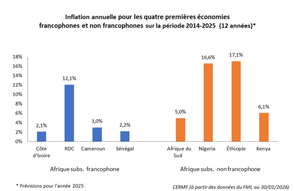 Inflation annuelle pour les quatre premières économies francophones 2014-2025 Inflation annuelle pour les quatre premières économies francophones 2014-2025